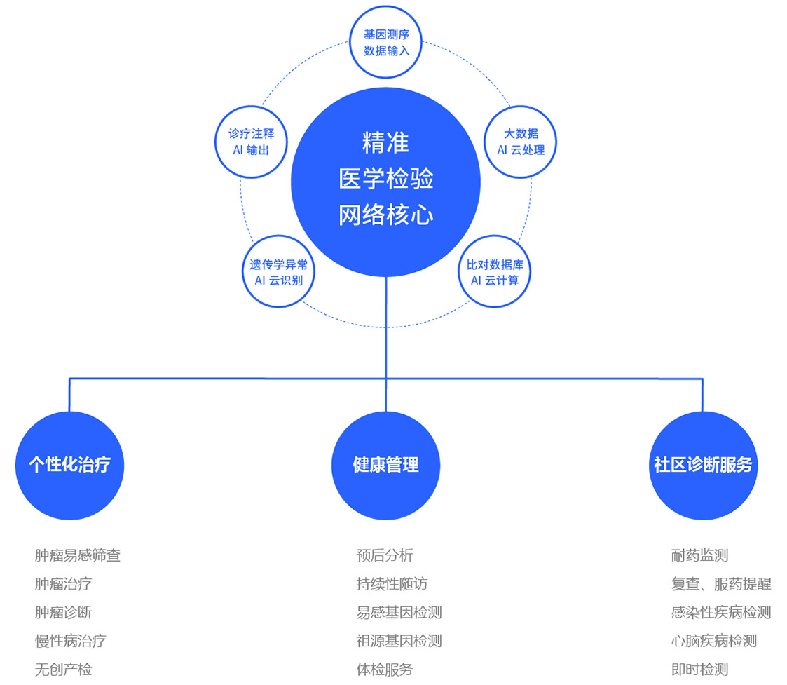 人工智能 AI 数据分析