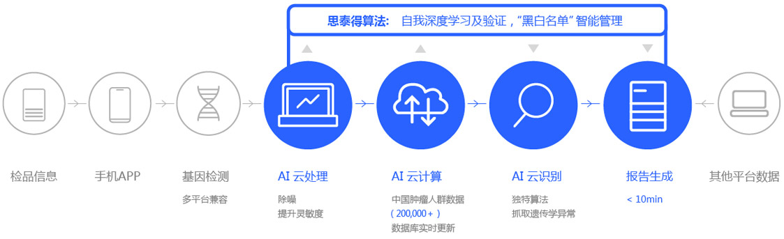 精准、友好、进化的智能分析